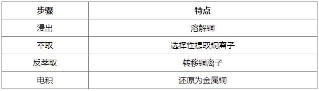 湿法铜生产工艺的一个简单表格对比