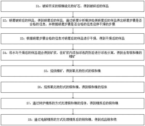 缺水条件的铜镍硫化物矿石的铜镍冶炼工艺