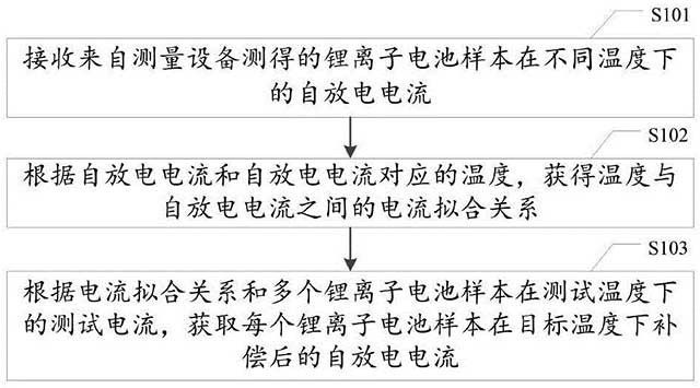 锂离子电池自放电电流测量方法、控制器及存储介质