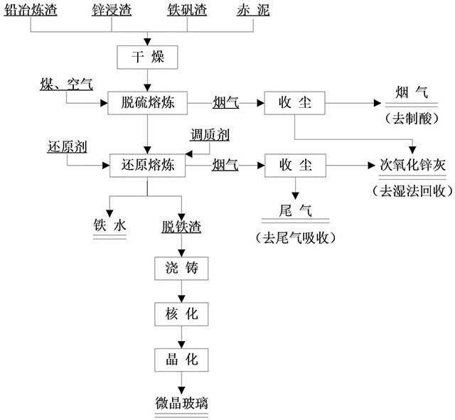 铅锌冶炼尾渣综合利用的方法