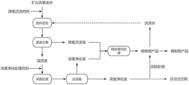 黄金矿山含氰废水处理及资源再生方法