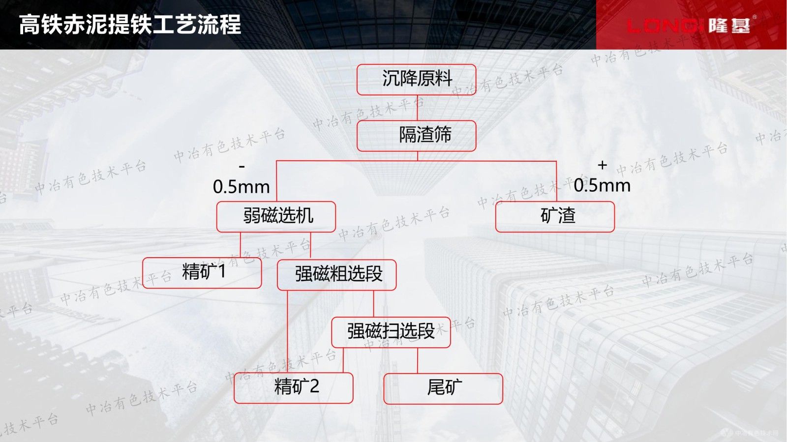 高铁赤泥中有价铁金属回收进展