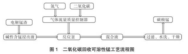 电解锰渣资源化综合利用技术