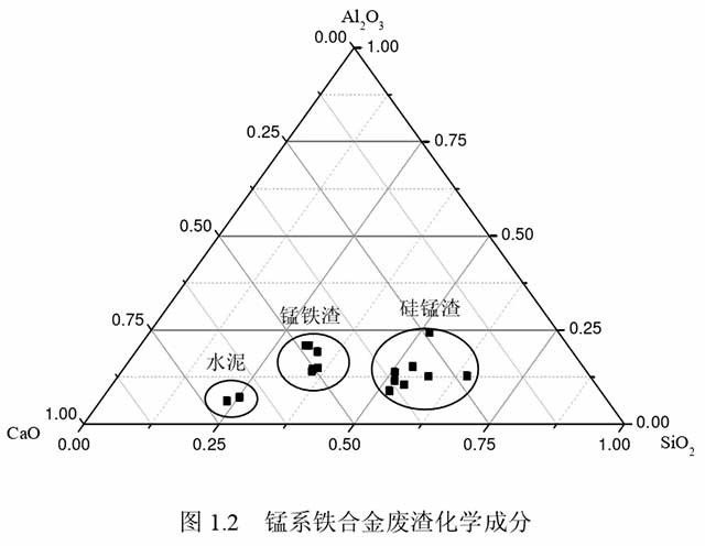 硅锰渣在建筑材料中的利用研究