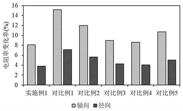 高电阻均匀性的N型单晶硅棒的制备方法