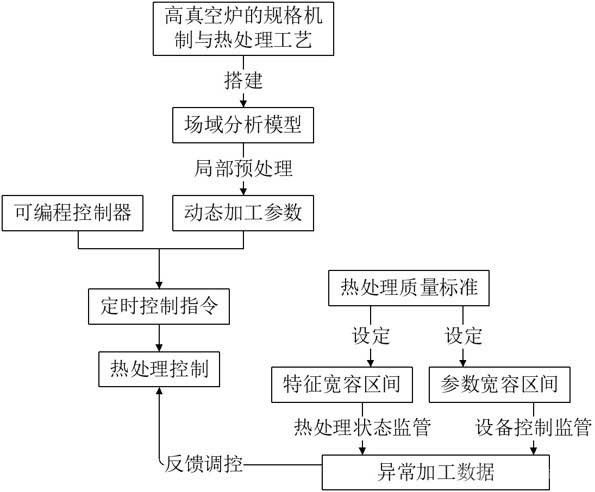 用于高真空炉的热处理工艺控制方法及系统