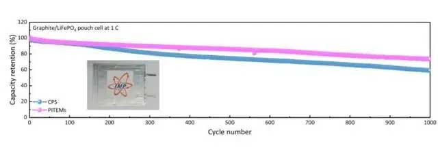 本次研究的磷酸铁锂软包电池的长循环性能对照