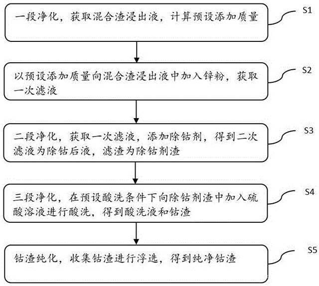 除钴剂钴渣中钴的智能回收方法