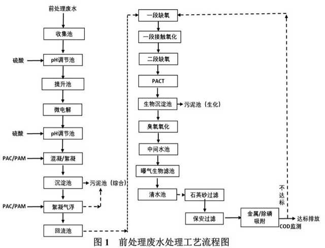 电镀化工废水处理技术