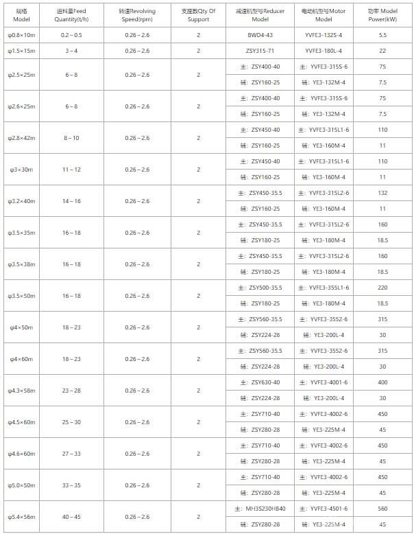 锂精矿酸化窑技术参数