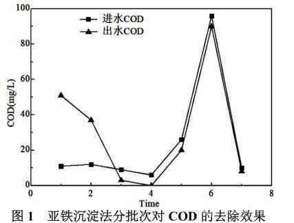 电解水处理亚铁沉淀法和芬顿氧化法