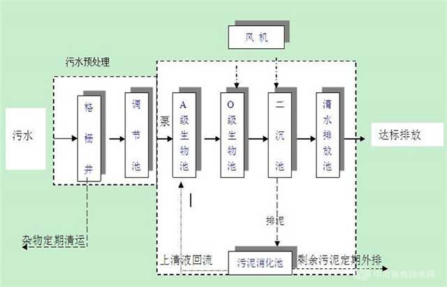 污水处理一体机工艺设施