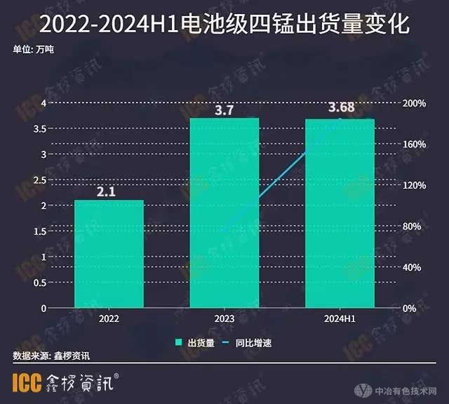 2022-2024H1电池级四锰出货量变化