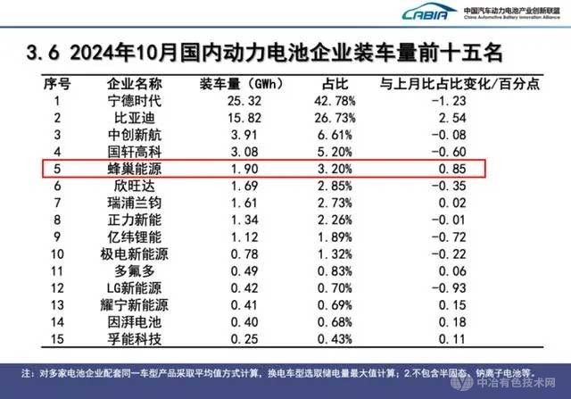 蜂巢能源：10月装车量跃居国内第五名