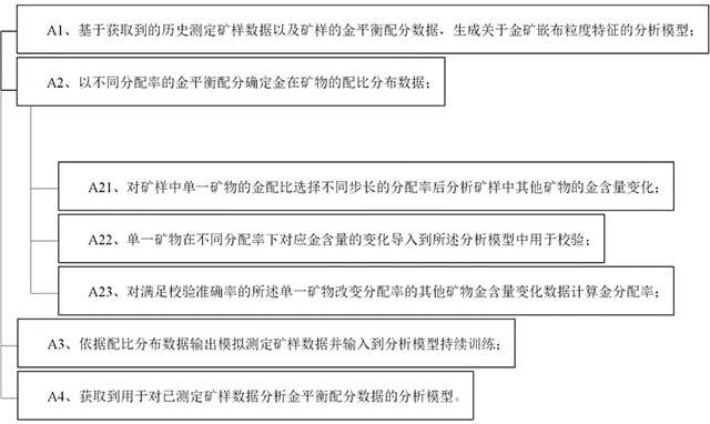 斑岩型多金属金矿的嵌布特征分析方法