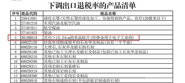 财政部发文：部分光伏、电池退税率下调4%！