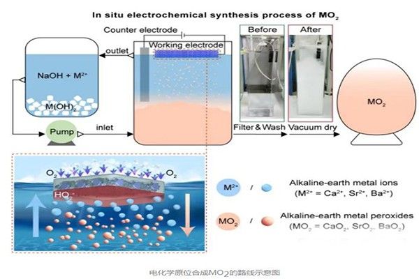 中科院宁波材料所：新型碱土金属过氧化物合成方法