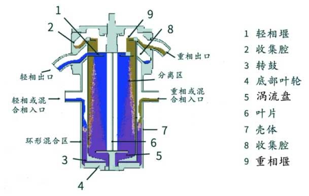 离心萃取机