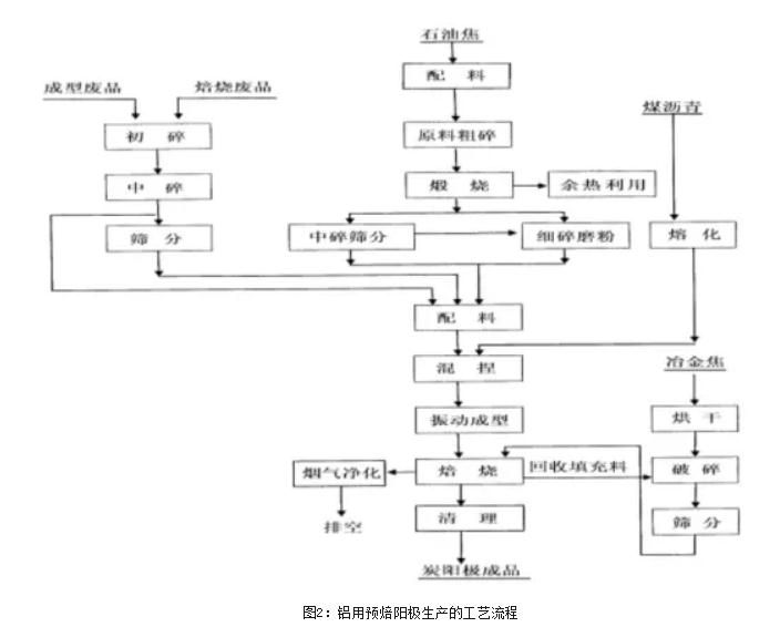 铝用预焙炭阳极性能生产工艺