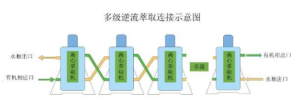 多级逆流萃取示意图