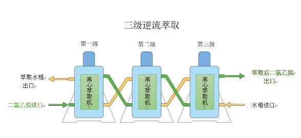  连续逆流萃取示意图