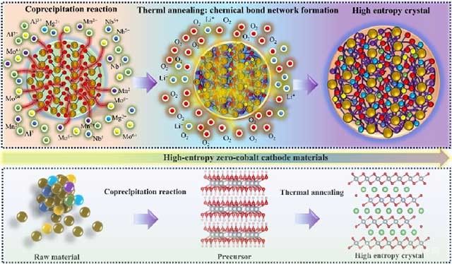 高熵掺杂实现性能卓越的无钴高镍层状正极材料