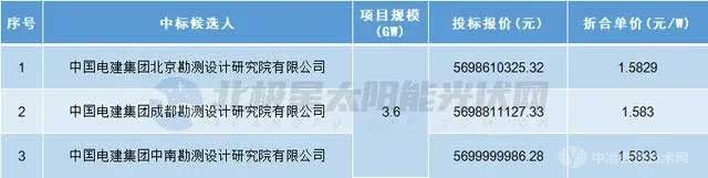 宁夏300万千瓦光伏基地项目EPC总承包中标候选人公布