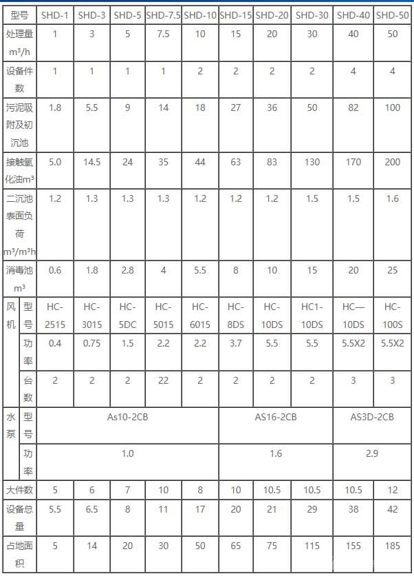 圆形地埋式污水处理装置的型号及规格