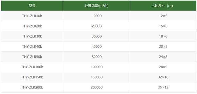 沸石转轮设备-产品参数