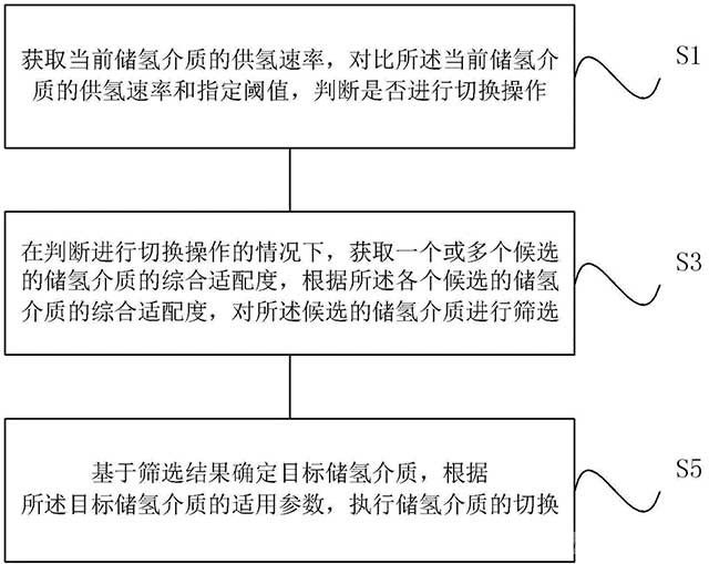 氢燃料电池储氢介质的切换方法、系统及设备