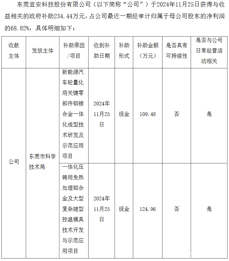 宜安科技喜获234万政府补助 助力铝合金项目研发