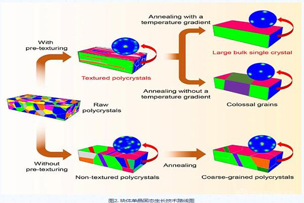 块体单晶固态生长技术路线图