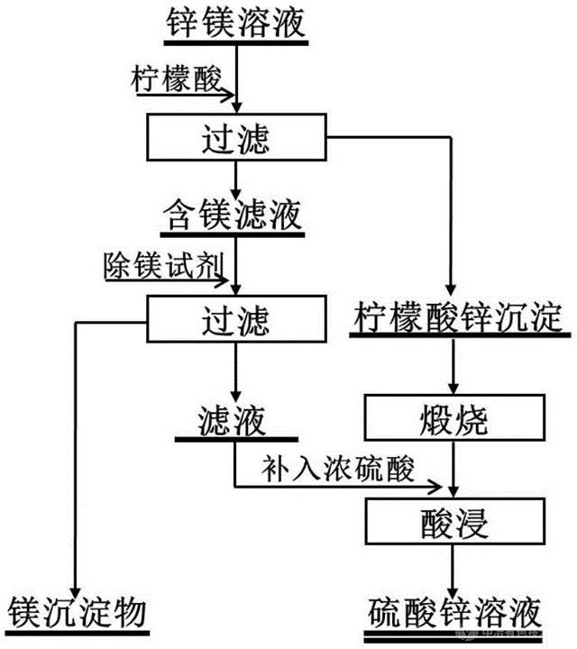 选择性沉淀分离锌镁的方法