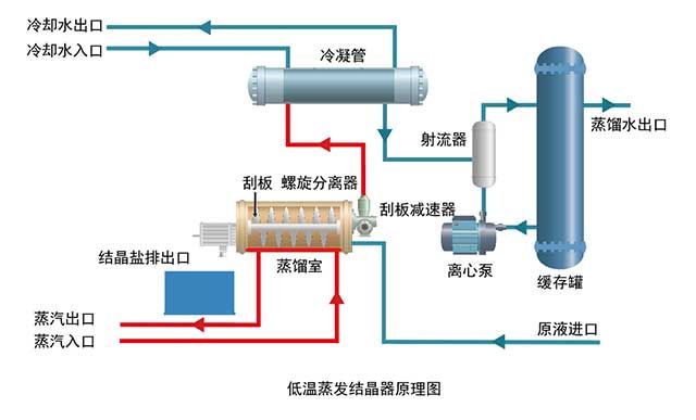 低温蒸汽结晶器原理图