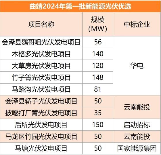 云南曲靖730MW光伏项目优选结果公布