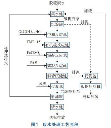 湿法烟气脱硫废水处理技术