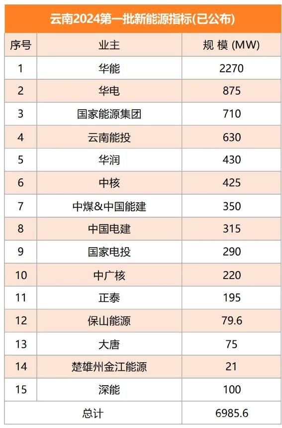 云南曲靖730MW光伏项目优选结果公布