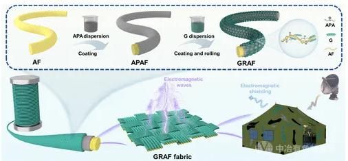 GRAF 的制备过程及其在电磁防护中的应用示意图