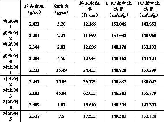  复合磷酸锰铁锂正极材料测试结果