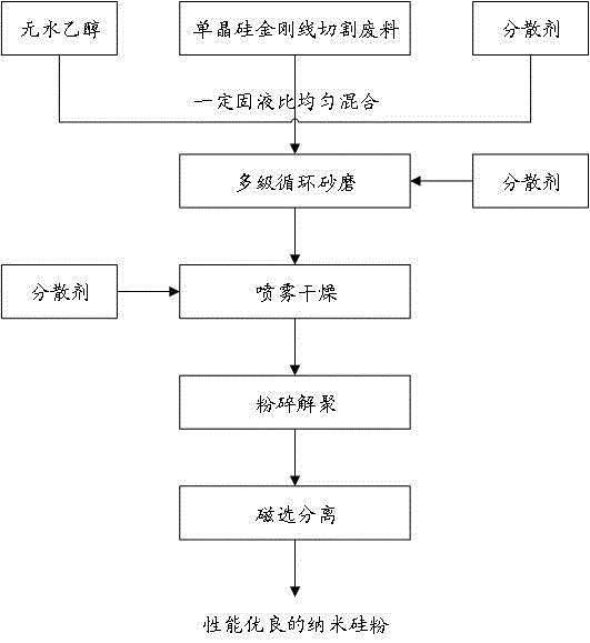 单晶硅金刚线切割废料制备纳米硅粉方法