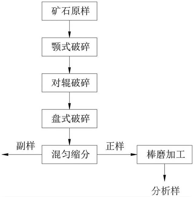 适用于不同类型金矿石的制样加工方法