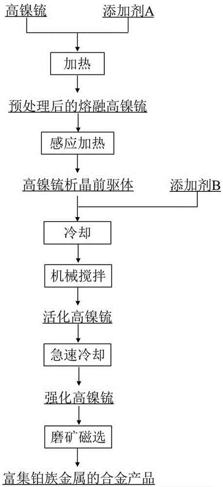 强化高镍锍中铂族金属磁选分离的方法