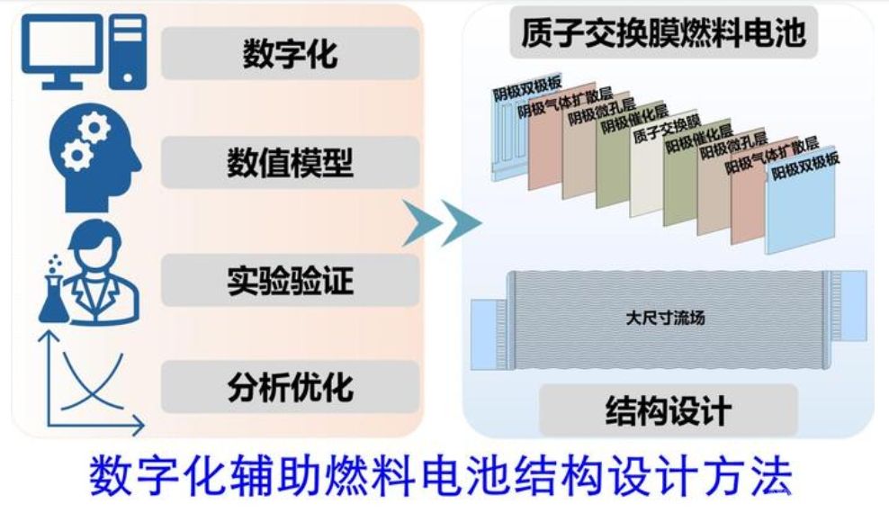 天津大学团队为燃料电池打造“智能设计师”，可推广至锂电池领域