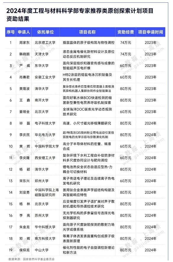 国家自然科学基金委工材学部公布2024年度资助名单