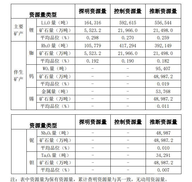 大中矿业324.43万吨碳酸锂当量储量获确认