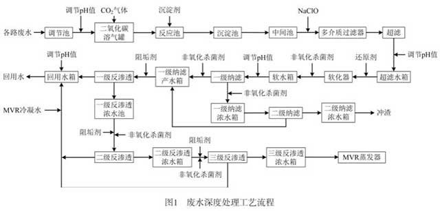 铅冶炼厂废水深度处理技术