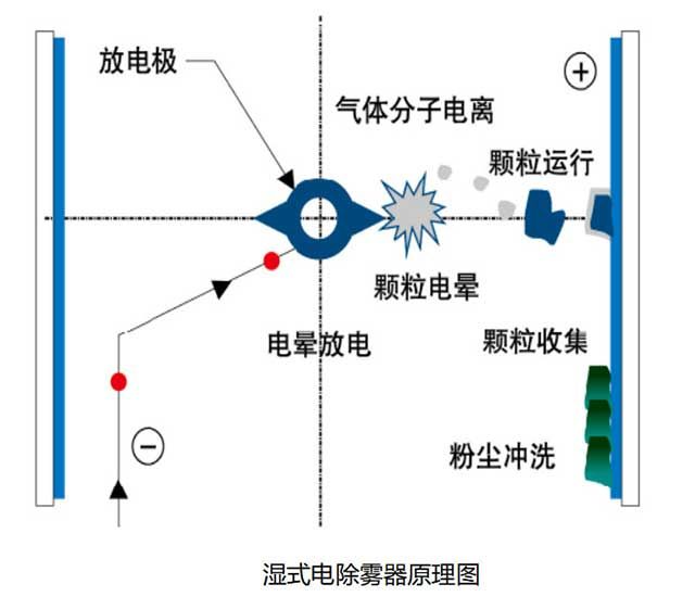 湿电除尘器