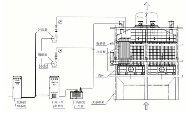 湿电除尘器