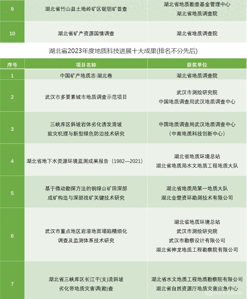 湖北省2023年度地质找矿十大成果