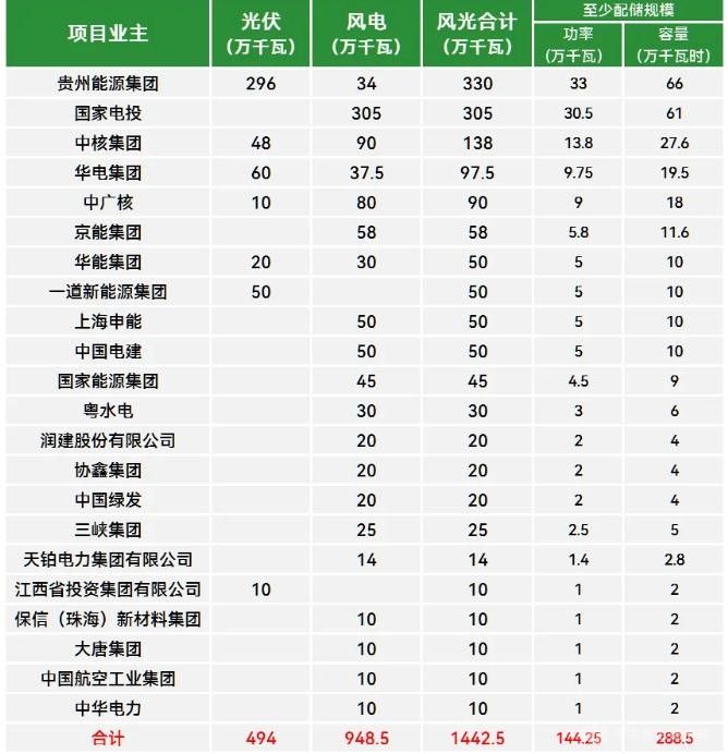 贵州省2024年第三批风电光伏发电建设规模项目计划出炉